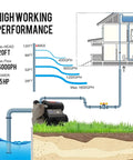 Diagram showing Beefy 1.5HP Booster Pump With Mechanical Pressure Switch, 1600 GPH Flow, 120 Ft Max Head in home water system.