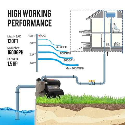 Diagram showing Beefy 1.5HP Booster Pump With Mechanical Pressure Switch, 1600 GPH Flow, 120 Ft Max Head in home water system.