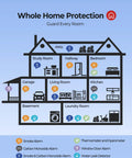 2 In 1 Smoke And Carbon Monoxide Detector With 10 Year Sealed Battery Dual Sensor Protection For Safer Home Easy Install Loud Alarms Smart Home Safety Upgrade home coverage diagram