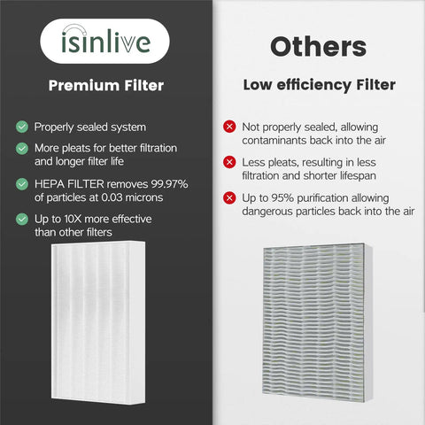 Comparison between premium HEPA filter and low efficiency filter, highlighting features and purification effectiveness.