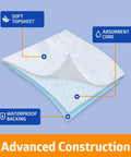 No Mess Heavy Duty Disposable Underpads 23 By 36 Inches 150 Pack Ultra Absorbent Waterproof Protective Chucks layered construction showing soft topsheet, absorbent core, waterproof backing.