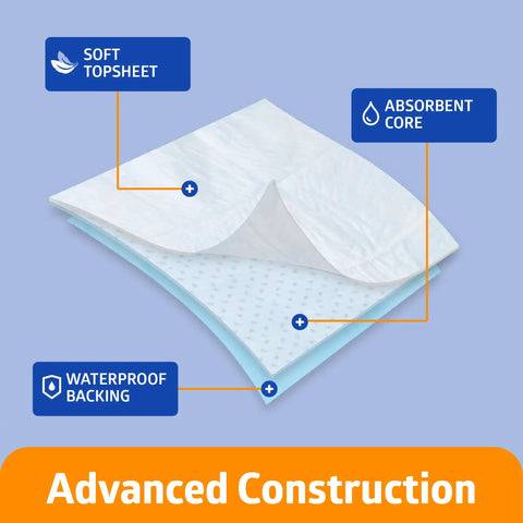 No Mess Heavy Duty Disposable Underpads 23 By 36 Inches 150 Pack Ultra Absorbent Waterproof Protective Chucks layered construction showing soft topsheet, absorbent core, waterproof backing.