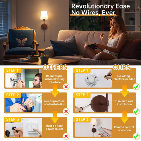 Revolutionary ease of cordless sconces; highlights battery use and easy installation over wired fixtures.