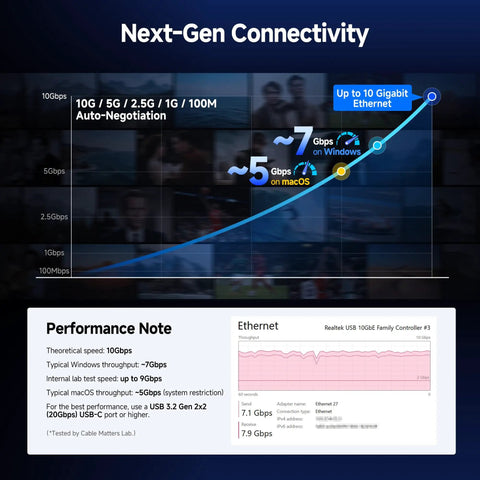 USB-C To 10Gb Ethernet Adapter graph showing real world speeds with USB4 and Thunderbolt compatibility on Windows and macOS.