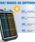 Infographic of 25W 12V Solar Powered Battery Charger And Maintainer With Smart MPPT Controller, highlighting key efficiency features
