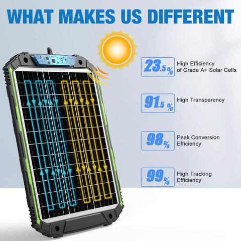 Infographic of 25W 12V Solar Powered Battery Charger And Maintainer With Smart MPPT Controller, highlighting key efficiency features
