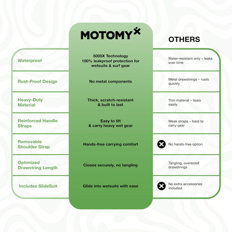 Comparison chart of Wetsuit Changing Mat And 2 In 1 Gear Bag With 5000X Waterproof Tech vs others, highlighting features like waterproofing and durability.