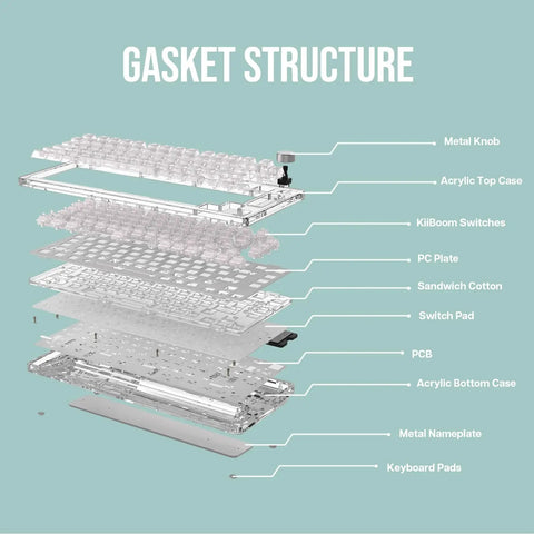Exploded view of Premium 75 Percent Transparent Mechanical Gaming Keyboard With Hot Swappable Gasket Build and Dope Rgb Lighting components.