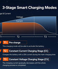 Infographic showing the three-stage smart charging modes of 36V 25A LiFePO4 Charger With 38.4V Ready Output, IP65 Waterproof Beast Build.