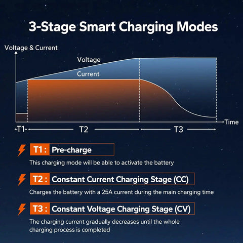 Infographic showing the three-stage smart charging modes of 36V 25A LiFePO4 Charger With 38.4V Ready Output, IP65 Waterproof Beast Build.