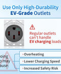EV-grade outlet warning for safe EV charging, highlighting the need for high-durability sockets for Top Tier Nema 14 50 Adapter For Tesla Mobile Connector Gen 2 240 Volt 32 Amp Ev Charging Cord Plug And Play Range Outlet Hookup For Smooth Juice Up On Weekend Getaways Or Cross Country Drives.