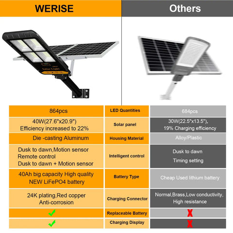 Comparison chart showing advantages of 800W Solar Street Light Equivalent With Motion Sensor over another flood light model.