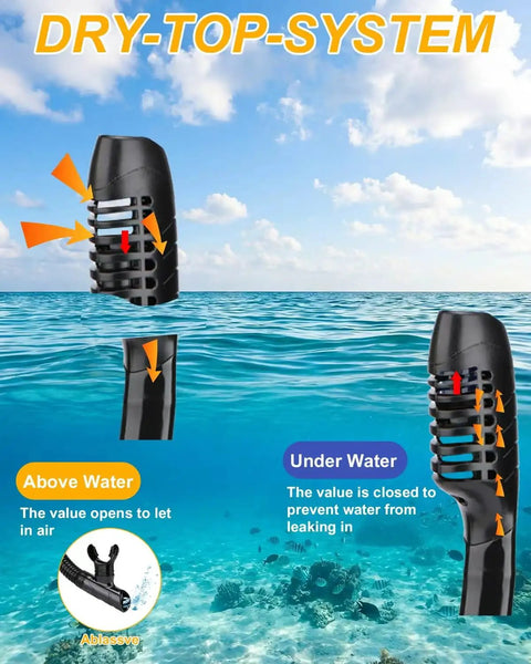 Diagram of Dry Snorkel With Top Dry Valve For Splash Proof Breathing While Snorkeling Or Scuba Diving showing valve mechanism above and underwater.