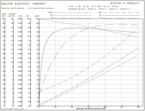 Performance graph for Single 5 HP 3-Phase TEFC Electric Motor 230/460V 60Hz 3470 RPM, NEMA Premium Efficiency