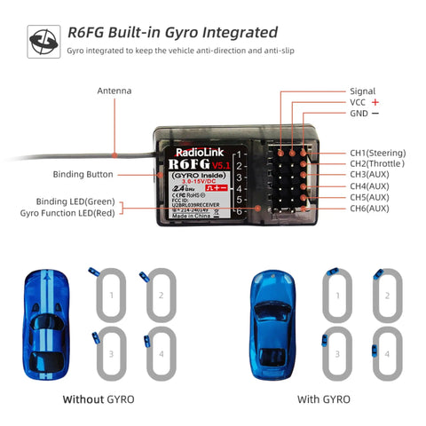 Diagram of 5 Channel 2.4GHz RC Transmitter And Receiver Combo With Gyro Stabilization for cars, showing gyro impact on stability.