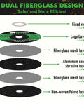 Exploded view showing layers of Dual Fiberglass Design for Ultra Thin 0.045 Inch Cut Off Wheel For Four And A Half Inch Angle Grinders