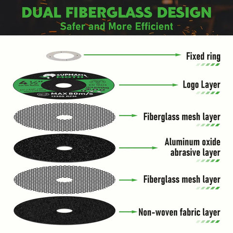 Exploded view showing layers of Dual Fiberglass Design for Ultra Thin 0.045 Inch Cut Off Wheel For Four And A Half Inch Angle Grinders