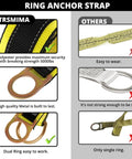 Comparison of Heavy Duty Fall Protection Strap Set with dual D rings against other single ring options, highlighting durability.