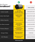 Comparison chart of TerraBloom Six Inch Air Filter Sixteen Inch Long With 46 Millimeter Carbon Bed Delivers Top Notch Odor And VOC Filtration