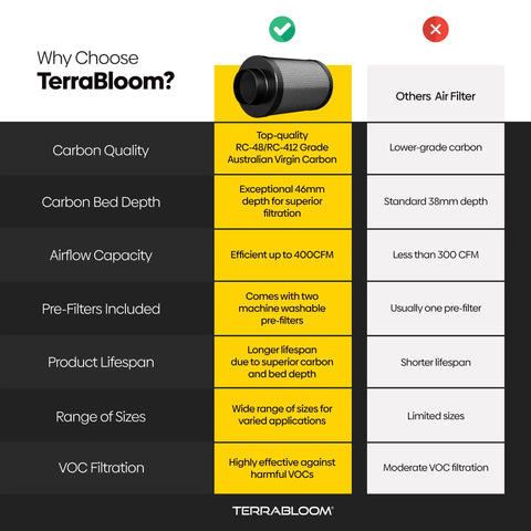 Comparison chart of TerraBloom Six Inch Air Filter Sixteen Inch Long With 46 Millimeter Carbon Bed Delivers Top Notch Odor And VOC Filtration
