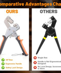 Comparison of Heavy Duty Grommet Kit pliers with ergonomic handle and safety lock against competitor's single size pliers.