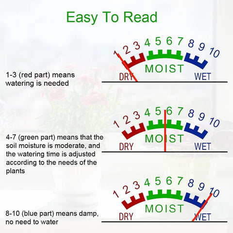 Diagram showing Easy To Read moisture gauge levels for Portable Plant Moisture Meter No Battery Needed Plug And Play Indoor Outdoor Soil Tester Kit Hygrometer For Houseplants Easy To Read Moisture Gauge To Help Healthy Roots And Growth.
