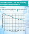 5 Micron 10 By 4.5 Inch Sediment And Carbon Whole House Water Filter Replacement Cartridge PGC Compatible Chart