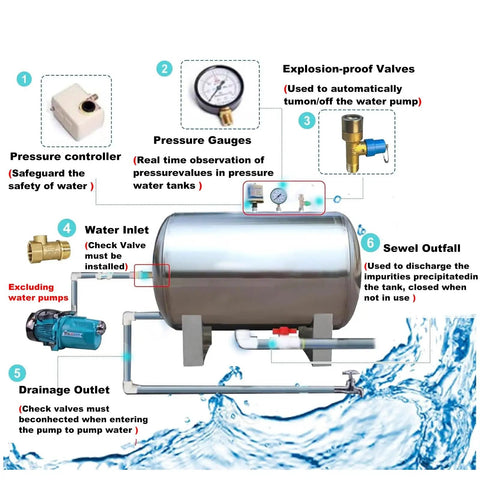 Detailed diagram of Badass 304 Stainless Steel Water Pressure Tank showcasing pressure controller, gauges, and plumbing setup.
