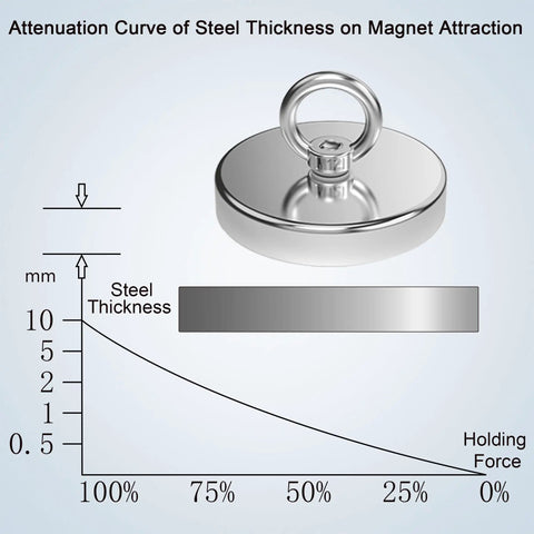 Beefy Fishing Magnet With Eyebolt Delivers Over 1700 Lb Pulling Power 4.72 Inch Neodymium Rare Earth Magnet For Magnetic Fishing In River Treasure Retrieval Hunting And Lost Gear Recovery