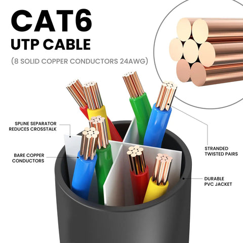 Cat6 Ethernet Cable 6Ft Pack Of 10 High Speed 10Gbps 500MHz Patch Cables showing copper conductors and color-coded wires