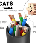 Diagram of Cat6 Ethernet Patch Cable 15 Feet 10 Pack High Speed Network Cord showing solid copper conductors and twisted pairs