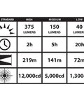 Performance chart of Beefy 375 Lumen Tactical Flashlight With Dual Switch Technology And TEN TAP Programmable Modes Black Without Charger