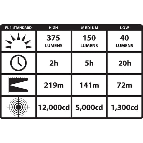 Performance chart of Beefy 375 Lumen Tactical Flashlight With Dual Switch Technology And TEN TAP Programmable Modes Black Without Charger