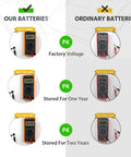 Comparison of voltage measurement for CR2450 3V Lithium Batteries 10 Pack Grade A Coin Cell over time vs ordinary batteries.