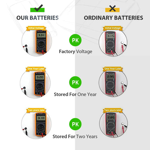 Comparison of voltage measurement for CR2450 3V Lithium Batteries 10 Pack Grade A Coin Cell over time vs ordinary batteries.