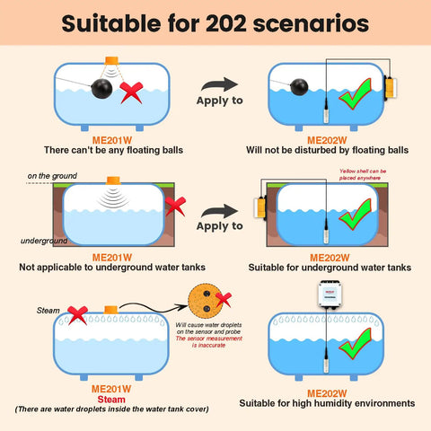 Diagram showing suitable applications for Smart WiFi Water Level Sensor For Tanks With Tuya App Ultrasonic Remote Monitoring IP67 Waterproof 5m Sensing Range Submersible Liquid Level Gauge Auto Alarm Supports Up To 10 Sensors For Smart Home, with illustrations of correct and incorrect tank scenarios.