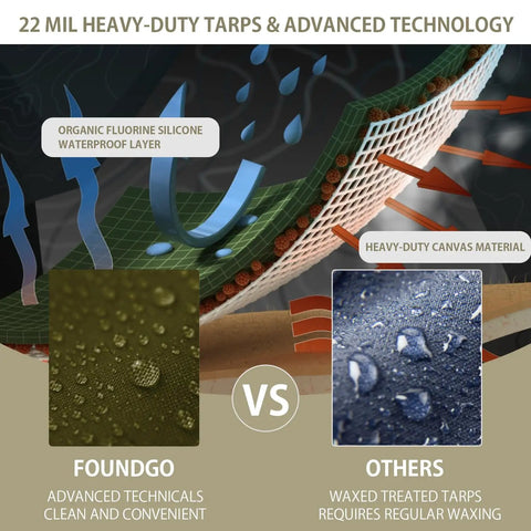 Canvas Tarp 12x16 Heavy Duty Workhorse Water Resistant With Grommets UV Resistant 22 Mil Thick 14 oz Tarpaulin diagram comparison