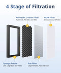 4-stage filtration breakdown of Tesla Model 3 And Y HEPA Cabin Air Filter 2 Pack PM25 Activated Carbon Replacement for Model 3 Model Y 2016-2025