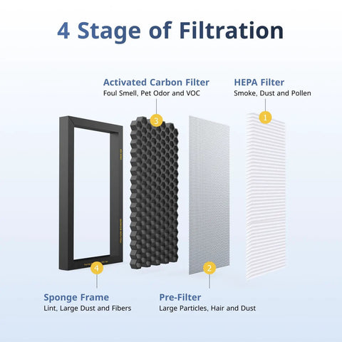 4-stage filtration breakdown of Tesla Model 3 And Y HEPA Cabin Air Filter 2 Pack PM25 Activated Carbon Replacement for Model 3 Model Y 2016-2025