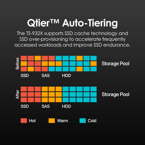 Qtier™ Auto-Tiering image illustrating storage pool performance for Beefy Eight Bay Nas Server With Snappy Quad Core Processor And Four Gigs Of Memory Expanding To Sixteen Gb Wired With Dual Ten Gigabit Ethernet Ports For Speedy File Swaps And Rock Solid Everyday Backups.