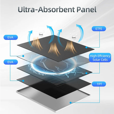Diagram showing layered construction of 5W Outdoor Security Camera Solar Panel With Micro USB And USB C Ports Solar Charger
