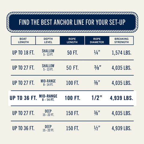 Chart showing boat length, depth, rope length, diameter, and strength for Premium Double Braided Nylon Boat Anchor Rope With Thimble.