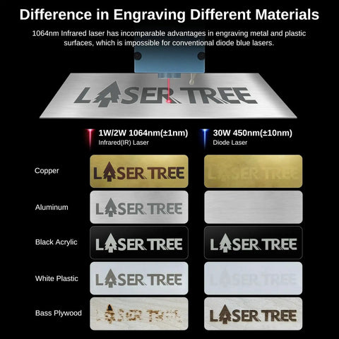 Comparison of laser engraving results on copper, aluminum, black acrylic, white plastic, and bass plywood using 2W 1064 Nanometer Infrared Laser Module.