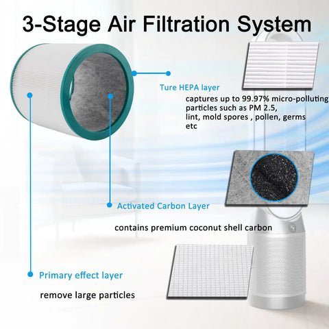 Replacement Filter For Dyson TP02 TP03 And Tower Purifier 968126-03 with True HEPA Upgrade and three-stage filtration system