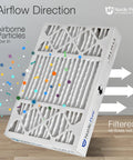 Replacement MERV 8 Air Filters 16x25x5 showing airflow for Honeywell Lennox systems, filter angled, particles and arrows visible.