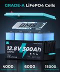 Exploded view of 12V 300Ah LiFePO4 Battery Deep Cycle with 3840Wh Capacity, showing BMS and battery cells.
