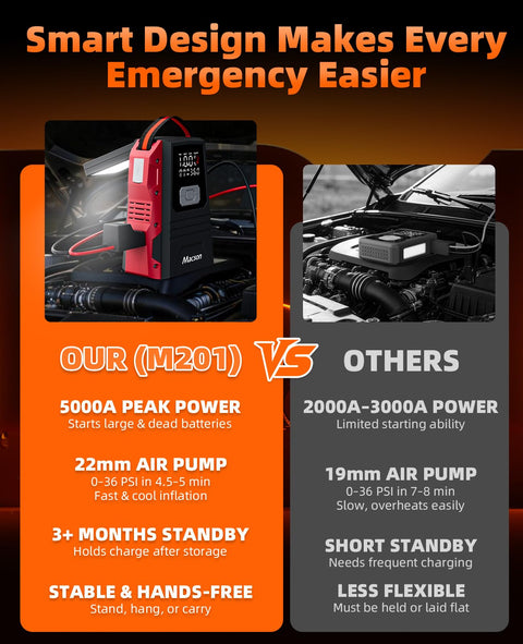 Comparison chart showcasing All In One Jump Starter With Air Compressor Portable 12V Battery Pack features versus competitors.