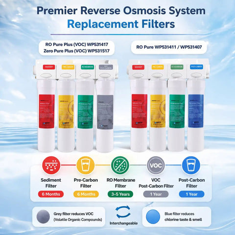 Premier Reverse Osmosis replacement filters for sediment, carbon, and VOC filtration, displayed in a 4-stage setup