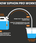 Diagram of Deluxe Siphon Pump For Gas, Diesel, And Water With 8 Foot Hose, Fast 4 GPM Transfer, illustrating siphoning process.