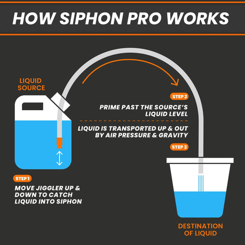 Diagram of Deluxe Siphon Pump For Gas, Diesel, And Water With 8 Foot Hose, Fast 4 GPM Transfer, illustrating siphoning process.